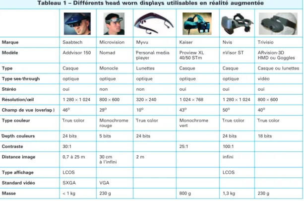 Table 3: Diﬀérents HWD utilisés en réalité augmentée.