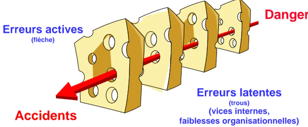 Figure 23: Modèle de l’enchaînement d’erreurs de Reason, dit « modèle de l’Emmental »