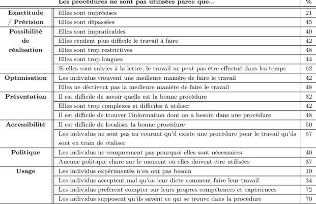 Table 6: Motif du non-respect des procédures par les opérateurs de maintenance dans l’industrie [Emb00].