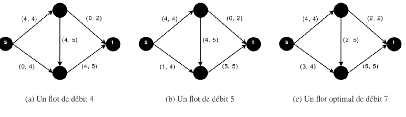 figure en premier la valeur du flot, puis la capacit´e de l’arc.