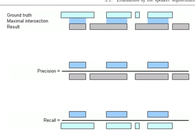 Figure 3.1: The Argos precision and recall measures in respect to the ground truth segmentation and the system segmentation.