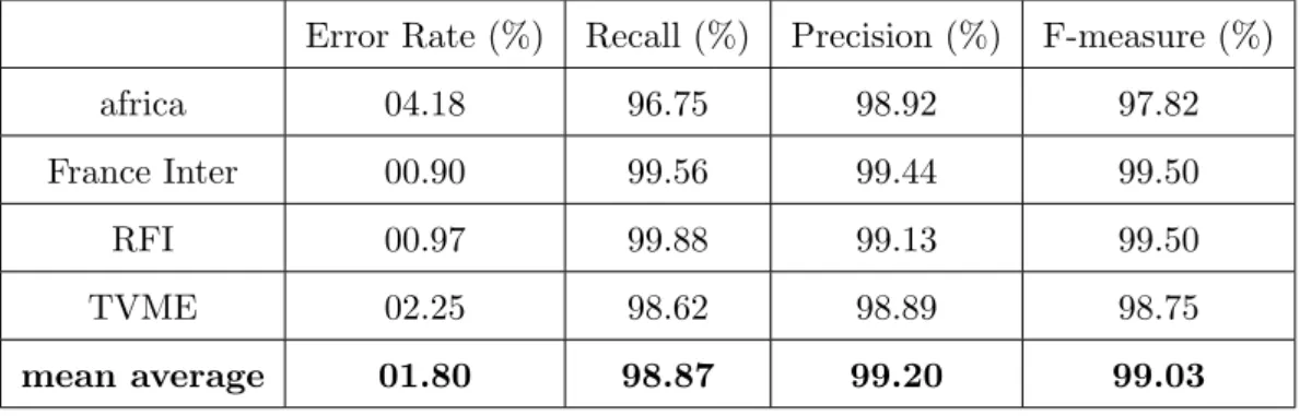 Table 3.5: Results of the 1st run for IRIT speech detection at ESTER-2 competition.