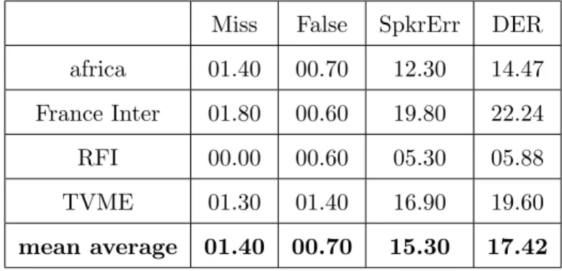 Table 3.10: Results of the baseline speaker diarization system at ESTER-2 competition.