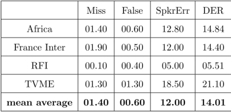 Table 3.12: Baseline + iterative process + adaptative CLR results at ESTER-2 competition.