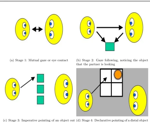 Figure 2.9: Scassellati’s [Scassellati 99] task-based joint attention decomposition. Arrows indicate the attention direction.