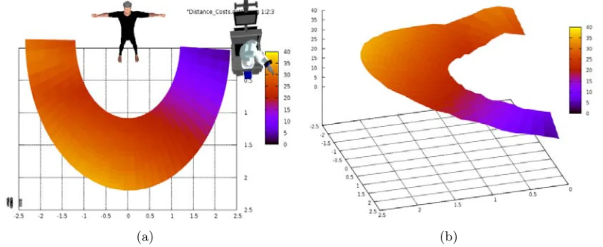 Figure 3.23: Distance costs increases in the way it gets farther from the current robot position