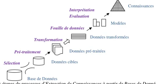 Figure 7. Les étapes du processus d’Extraction de Connaissances à partir de Bases de Données (ECBD)  ((Fayyad et al., 1996), cité par (Toussaint, 2004))