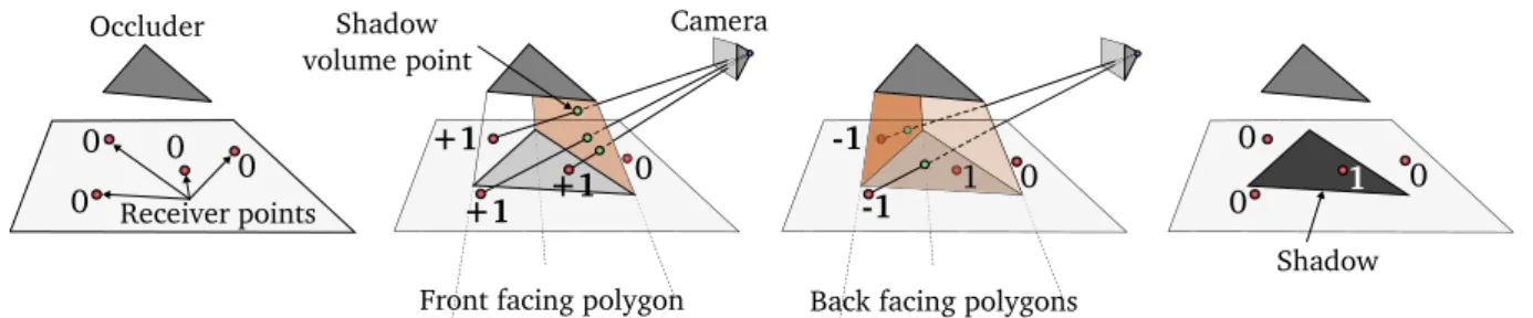 Figure 2.1: Illustration of the Z-pass stencil update strategy. Z-fail stencil update
