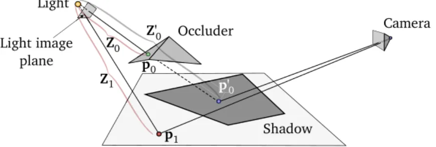 Figure 2.3: The shadow map algorithm. First, the light Z-buffer stores the closest distance from the light to the scene surface (e.g
