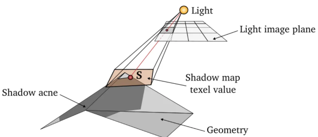 Figure 2.5: For each texel, the shadow map saves the distance from the light to a scene sample S