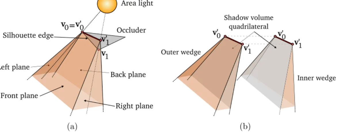 Figure 3.1: (a) The wedge planes. In practice, in addition of the front, back, right and left planes, a plane caps the penumbra wedge