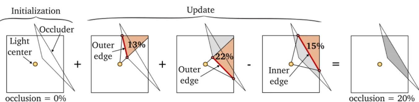 Figure 3.2: Integration of the light occlusion percentage for a given receiver. The rectan- rectan-gular light and the occluder is represented as seen from the receiver