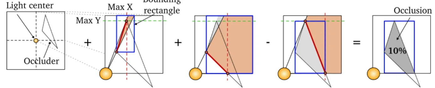 Figure 3.6: Per light part computation of the occluded light region as well as its associated bounding rectangle.