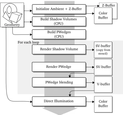 Figure 3.8: Overview of our GPU implementation of the proposed penumbra wedge blending algorithm.