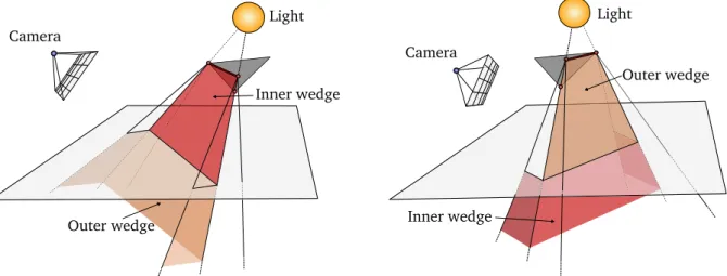 Figure 3.9: Z-buffer visibility test used during the penumbra wedge rasterization. The test is performed according to the orientation of the shadow volume quadrilateral with respect to the camera