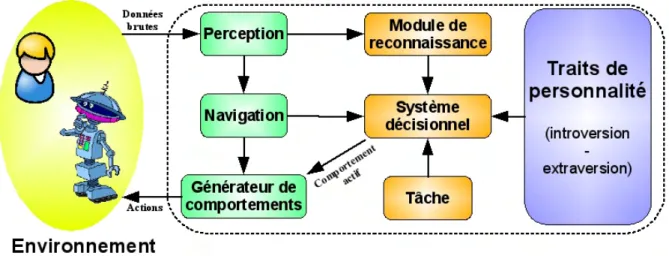 Fig. 2.3  Architecture logicielle de contrôle d'un robot utilisant un modèle cognitif.