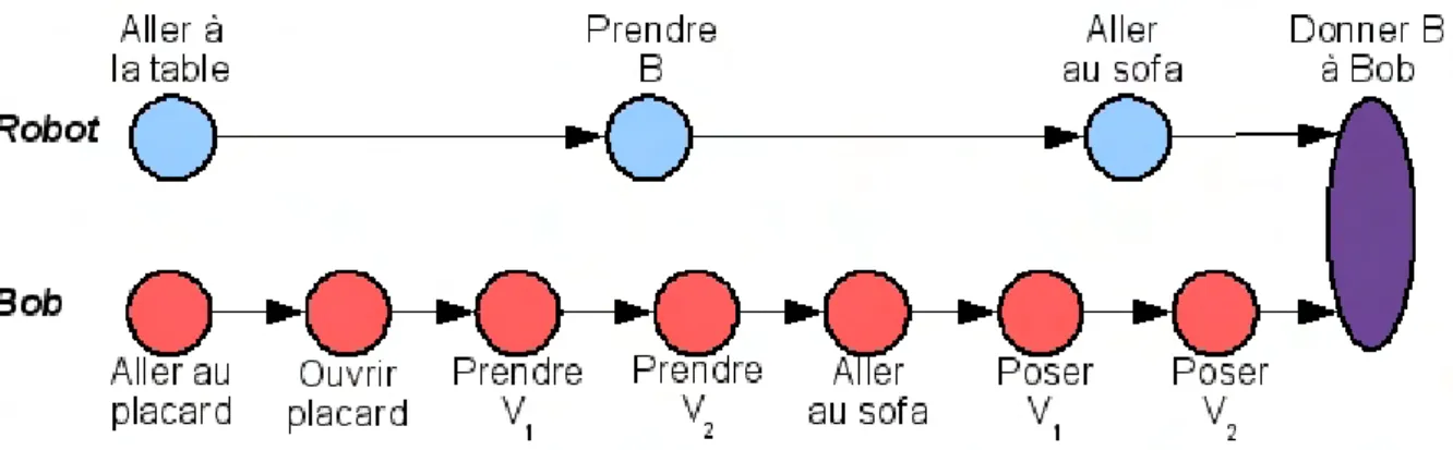 Fig. 3.5  Exemple de plan solution : plan contenant un état indésirable persistant.