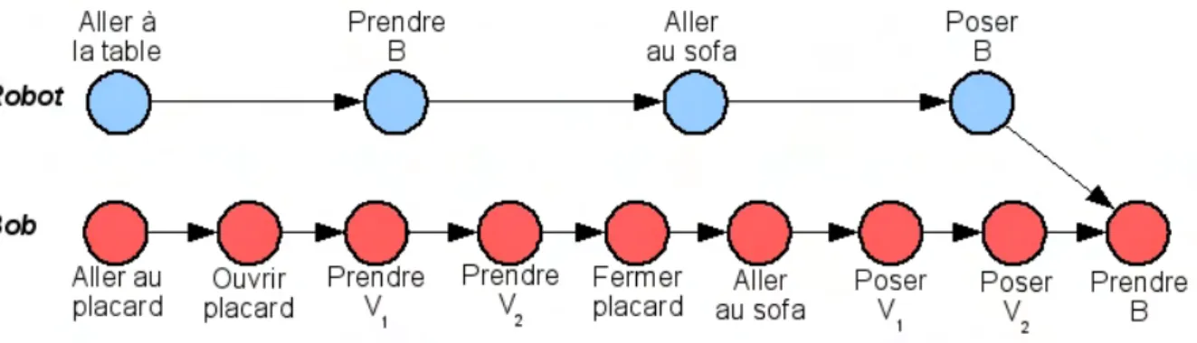 Fig. 3.6  Exemple de plan solution : plan contenant des séquences indésirables.