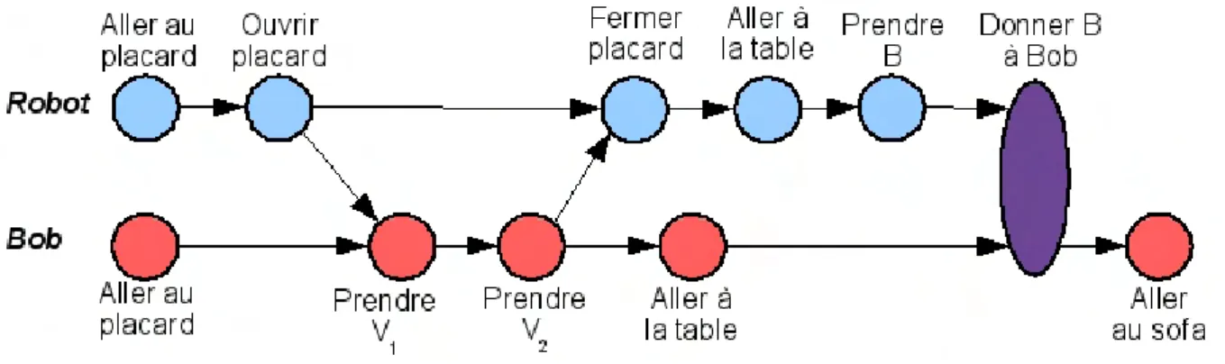 Fig. 3.8  Exemple de plan solution : plan contenant des liens croisés.