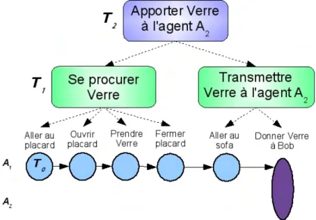 Fig. 3.9  Exemple de graphe d'intentions.