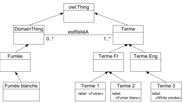 Figure 3.3 — Représentation simplifiée du modèle