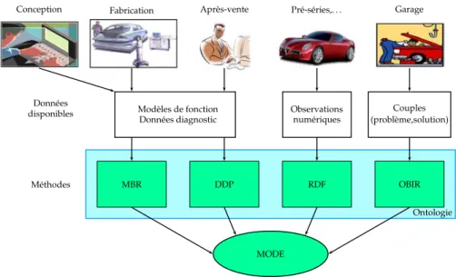 Figure 1 — Le projet MODE, ou l’exploitation de plusieurs sources de connaissances