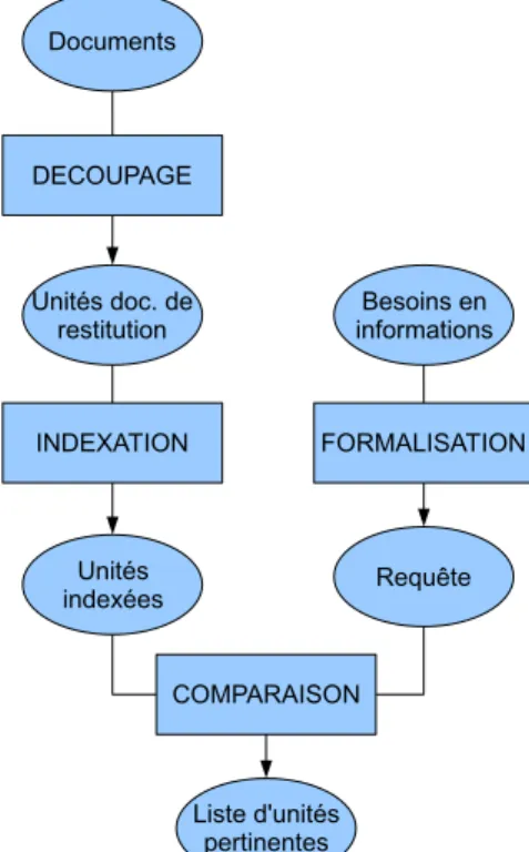 Figure 2.1 — Système de Recherche d’Information classique