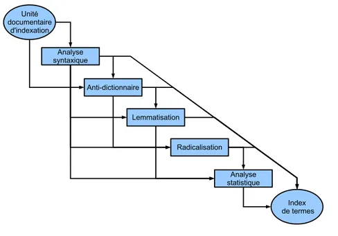 Figure 2.2 — Processus générique de reconnaissance de termes adapté