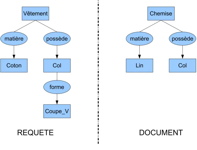 Figure 2.6 — Exemple de graphes à apparier