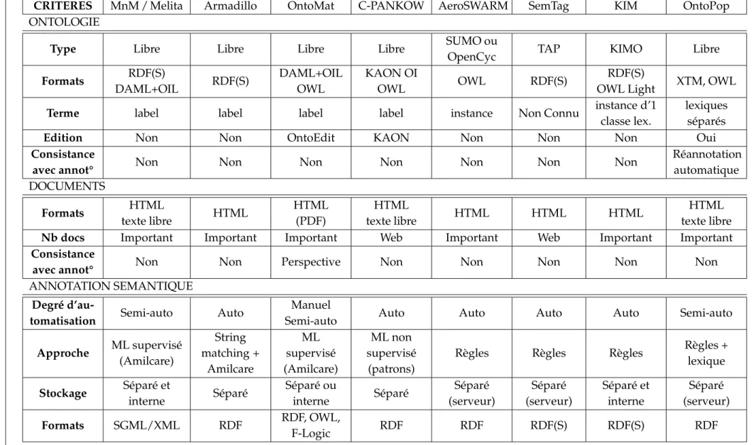 Tableau 2.2 — Outils sémantiques à vocation annotative