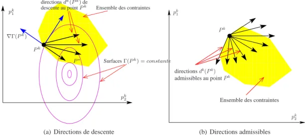 figure 2.5(b) . Le choix du pas β k sera contraint pour assurer que les valeurs p k+1 i,j soient comprises entre 0 et 1