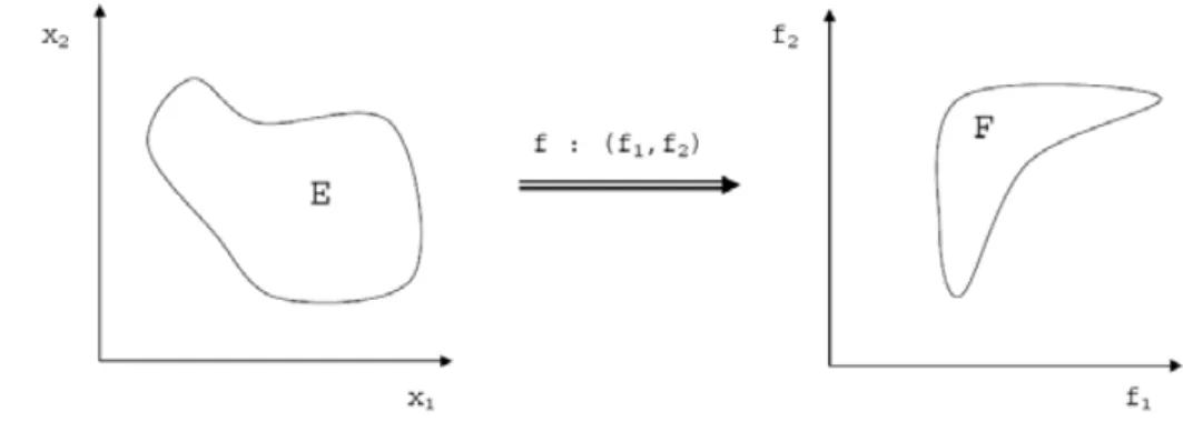 Fig. 2.1 – Projection de l’espace des paramètres vers l’espace des objectifs