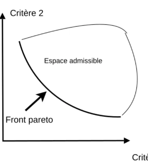 Fig. 2.2 – Exemple de front de Pareto pour deux fonctions objectif