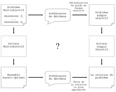 Fig. 2.4 – Décision a posteriori vs. a priori sur la formulation du problème