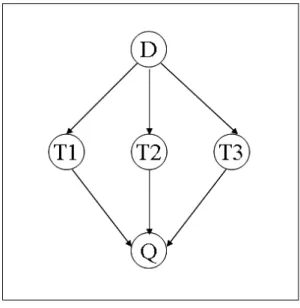 Fig. 1.2 – Mod`ele de r´eseau inf´erentiel bay´esien simple