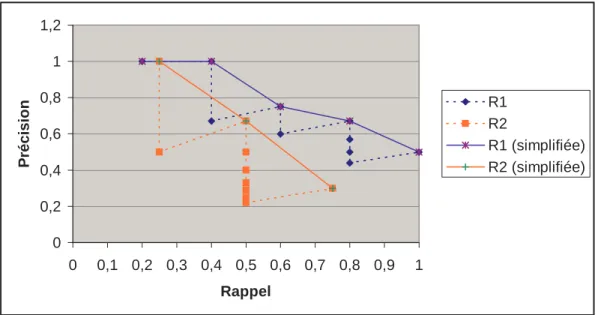 Fig. 1.4 – Courbes de rappel-pr´ecision pour deux requˆetes R1 et R2