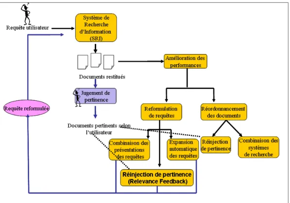 Fig. 2.1 – Le Processus g´en´eral de l’am´elioration de la recherche