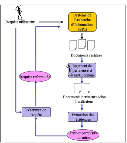 Fig. 2.2 – Le Processus g´en´eral de la r´einjection de pertinence