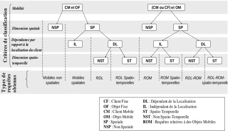 Figure 1 : Critères de classification et types de requêtes mobiles obtenus selon ces critères  