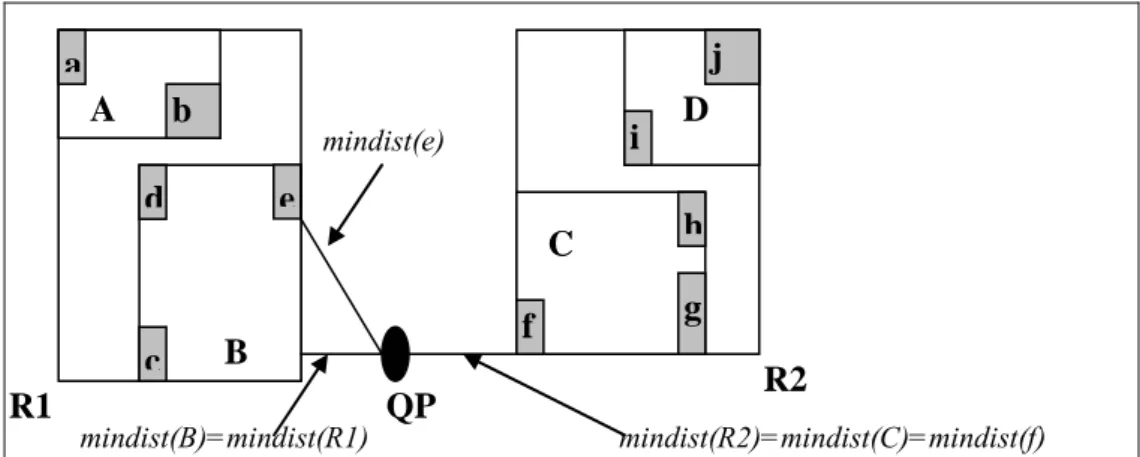 Figure 3 : Exemple illustrant la recherche du plus proche voisin selon l’algorithme  par séparation et évaluation [RKV 95] 