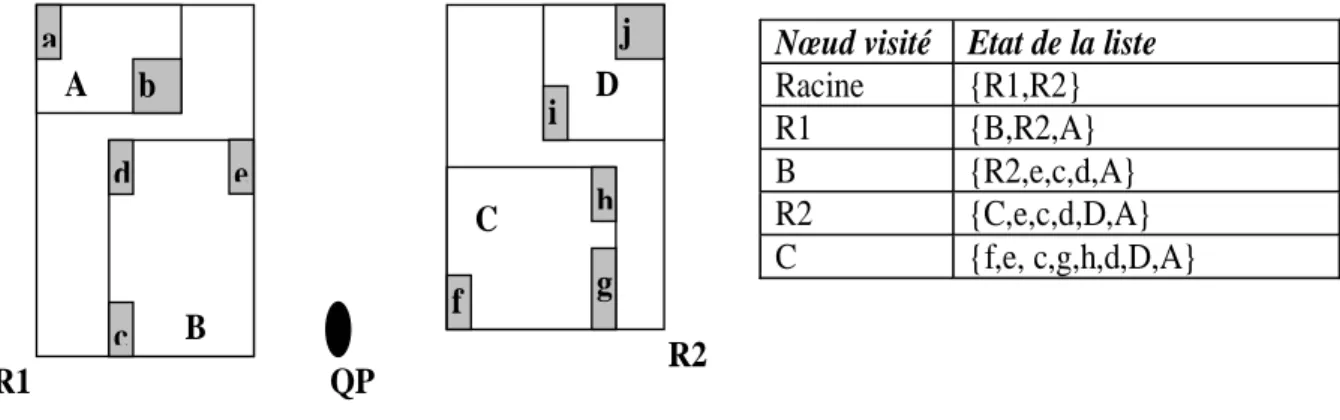 Figure 4 : Exemple illustrant la recherche des plus proches voisins selon  l’algorithme meilleur d’abord [HS 99] 