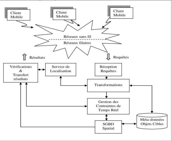 Figure 7 : Architecture pour traiter des requêtes RDL avec des contraintes de  temps réel 