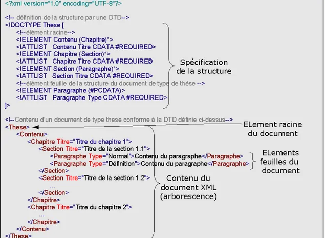 Figure 5 - Exemple de document XML intégrant sa propre définition de structure. 