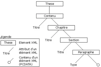 Figure 6 – Représentation arborescente de la structure du document XML précédent. 