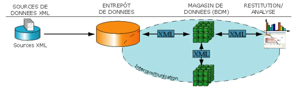 Figure 8 – Intrusion du format XML dans les différents niveaux de l’architecture. 