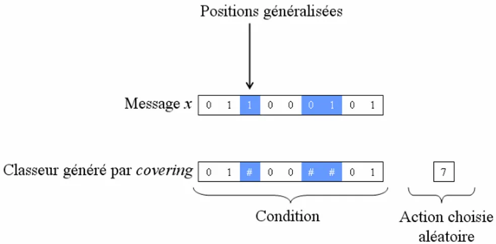 Figure 2.15 : Un classeur généré par l’opérateur covering 