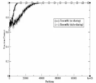 Figure 2.23 : Performance d’un ensemble de 10 YCS avec/sans la migration des classeurs sur  le 20-multiplexeur [Bull, 2005] 