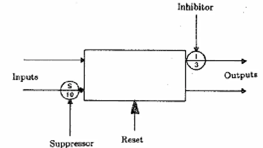 Figure 3.3 : Opérateurs de subsomption. Le temps est noté dans le cercle [Brooks, 1986]