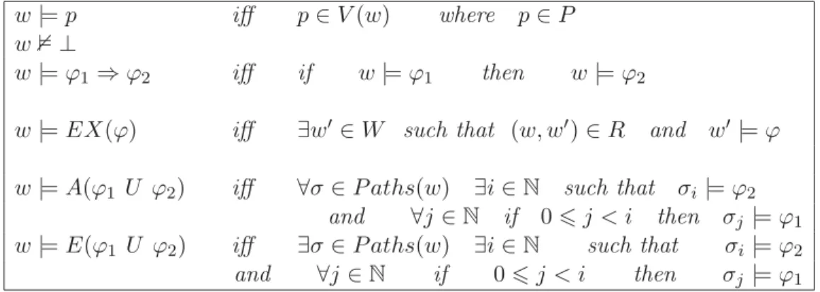 Figure 2.3 represents a CT L-model with one initial state (w 0 ). Here are some CT L-formulas satisﬁed by this model.