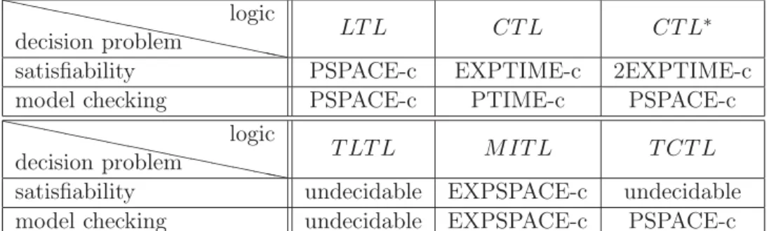 Figure 2.4: Complexity results for usual temporal logics